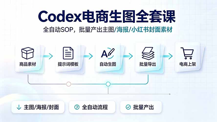 Codex电商生图全套课｜全自动SOP，批量产出主图/海报/小红书封面素材-云启智联
