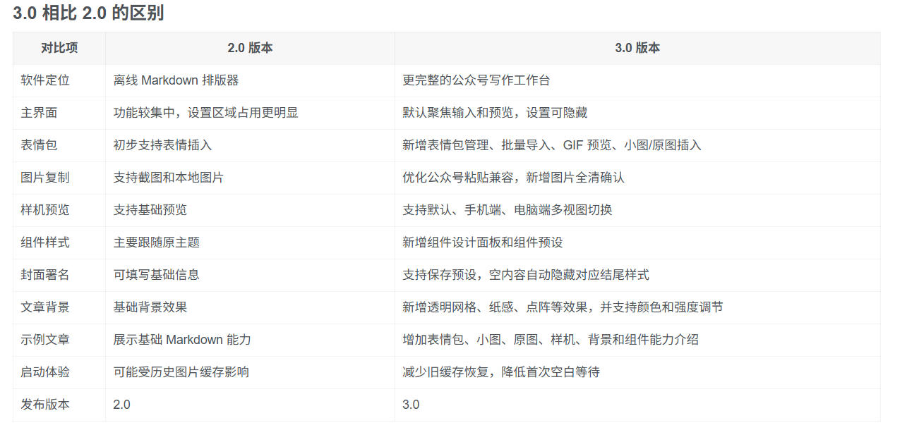 Github开源免费，目前最满意的公众号排版工具！支持实时预览，排版超美观且带表情包管理功能-云启智联