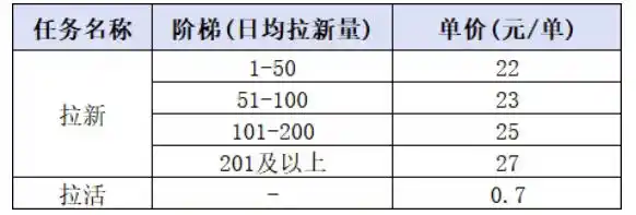 小红书CPA拉新实战课-更新0915：最高25元/单，小红书内容曝光—用户搜索/参与—完成拉新—获得CPA收益-云启智联