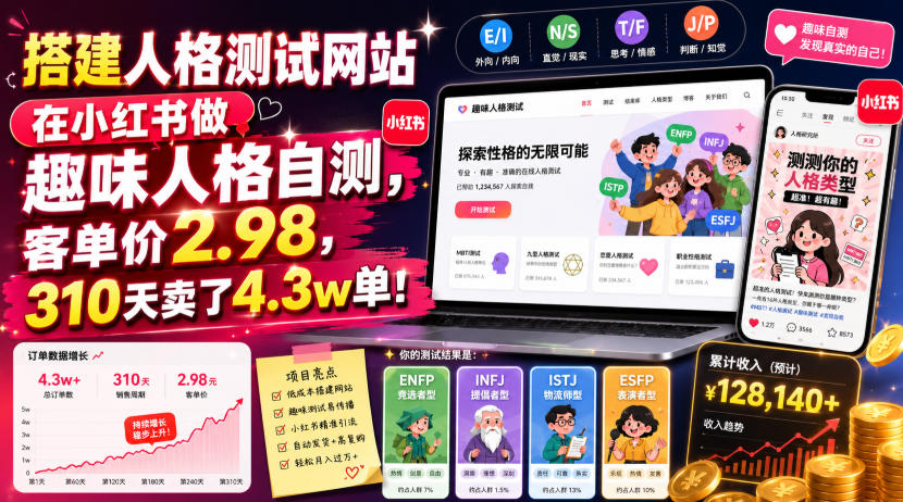 搭建人格测试网站在小红书做趣味人格自测，客单价2.98，310天卖了4.3w单！-云启智联